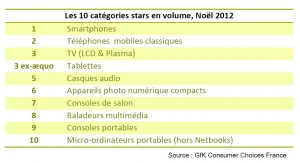 GFK tendance Noël 2012